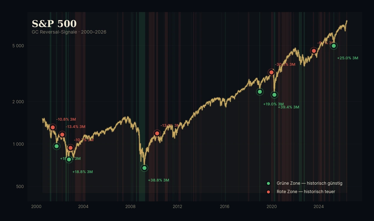 S&P 500 mit GC Reversal-Signalen 2019–heute: grüne Marker an historisch günstigen Punkten, rote Marker an historisch teuren Punkten.